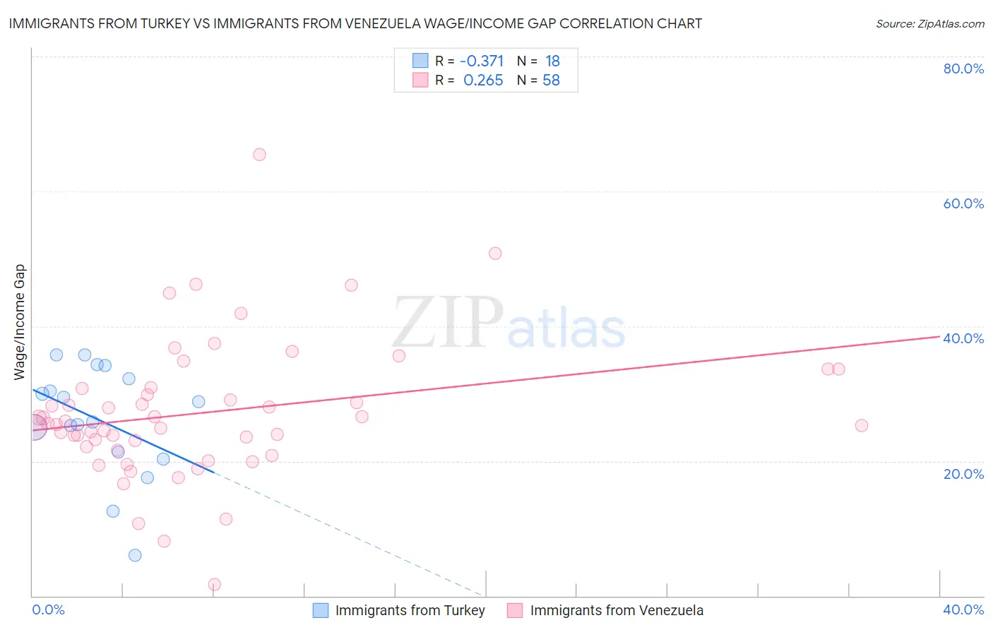 Immigrants from Turkey vs Immigrants from Venezuela Wage/Income Gap