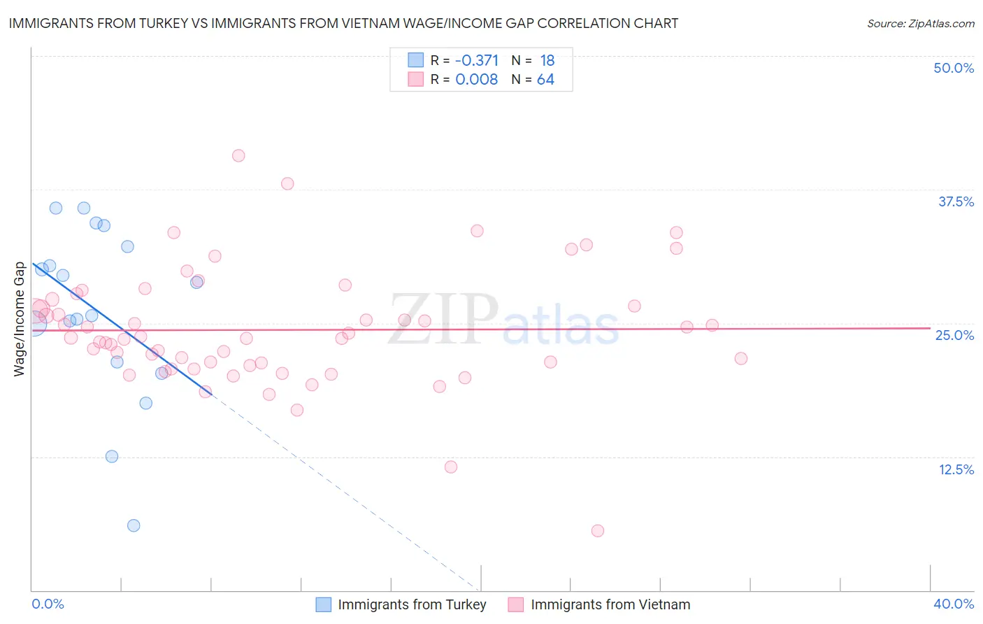 Immigrants from Turkey vs Immigrants from Vietnam Wage/Income Gap