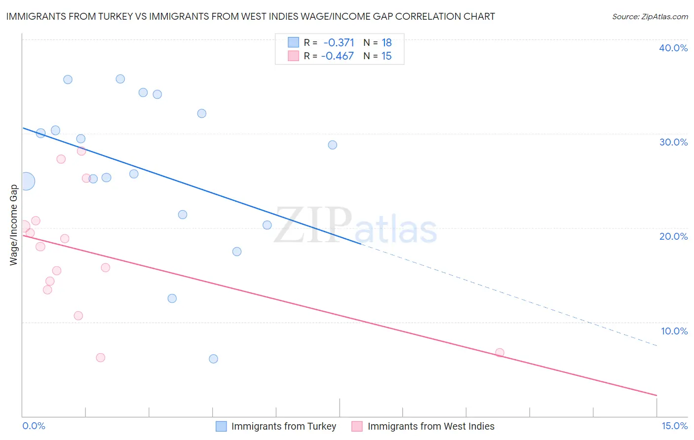 Immigrants from Turkey vs Immigrants from West Indies Wage/Income Gap