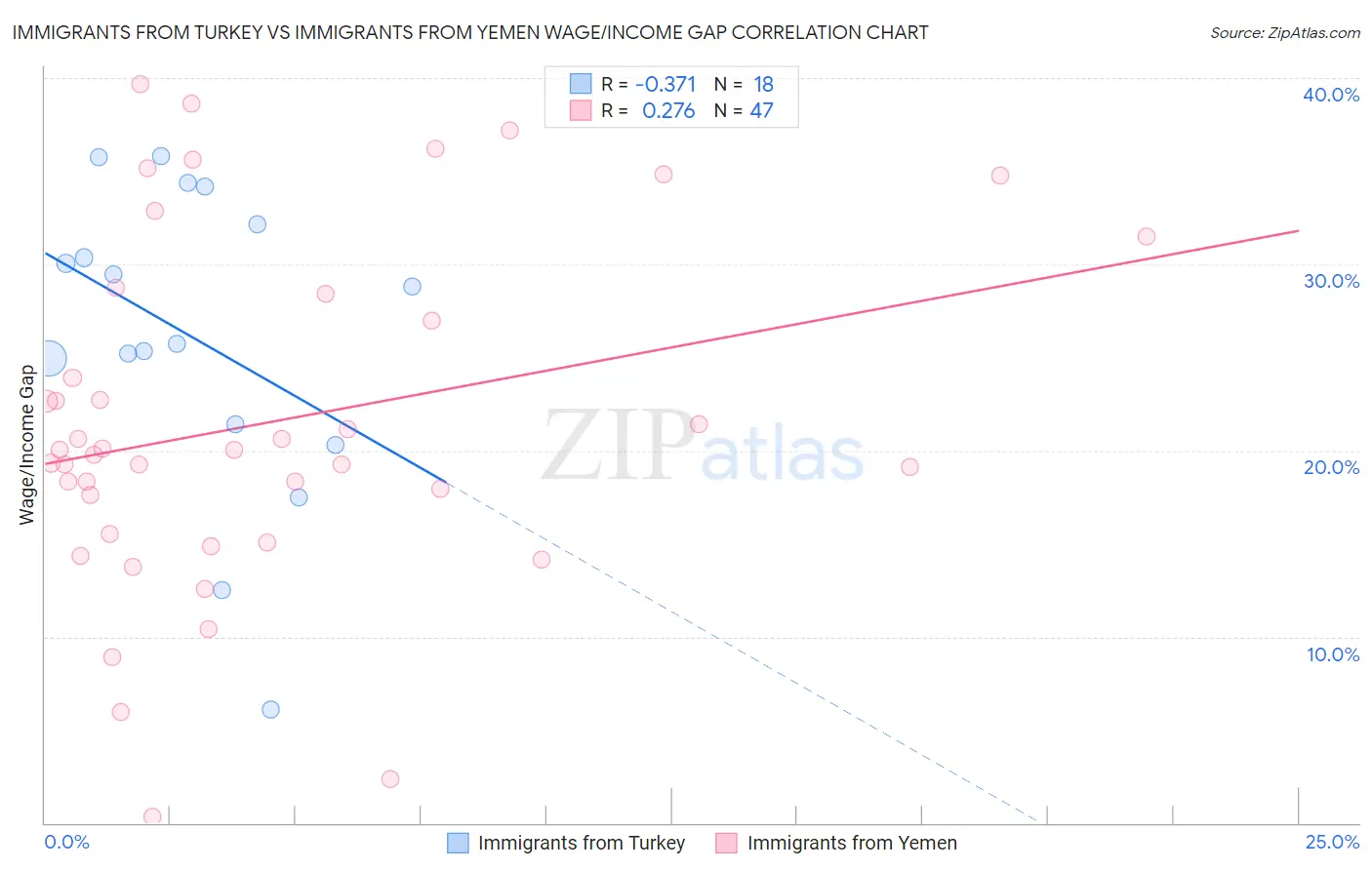 Immigrants from Turkey vs Immigrants from Yemen Wage/Income Gap