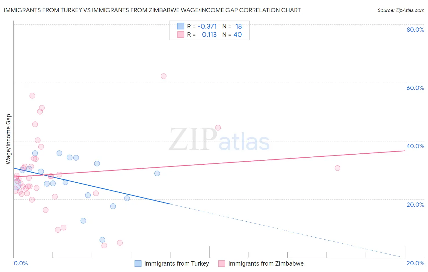 Immigrants from Turkey vs Immigrants from Zimbabwe Wage/Income Gap