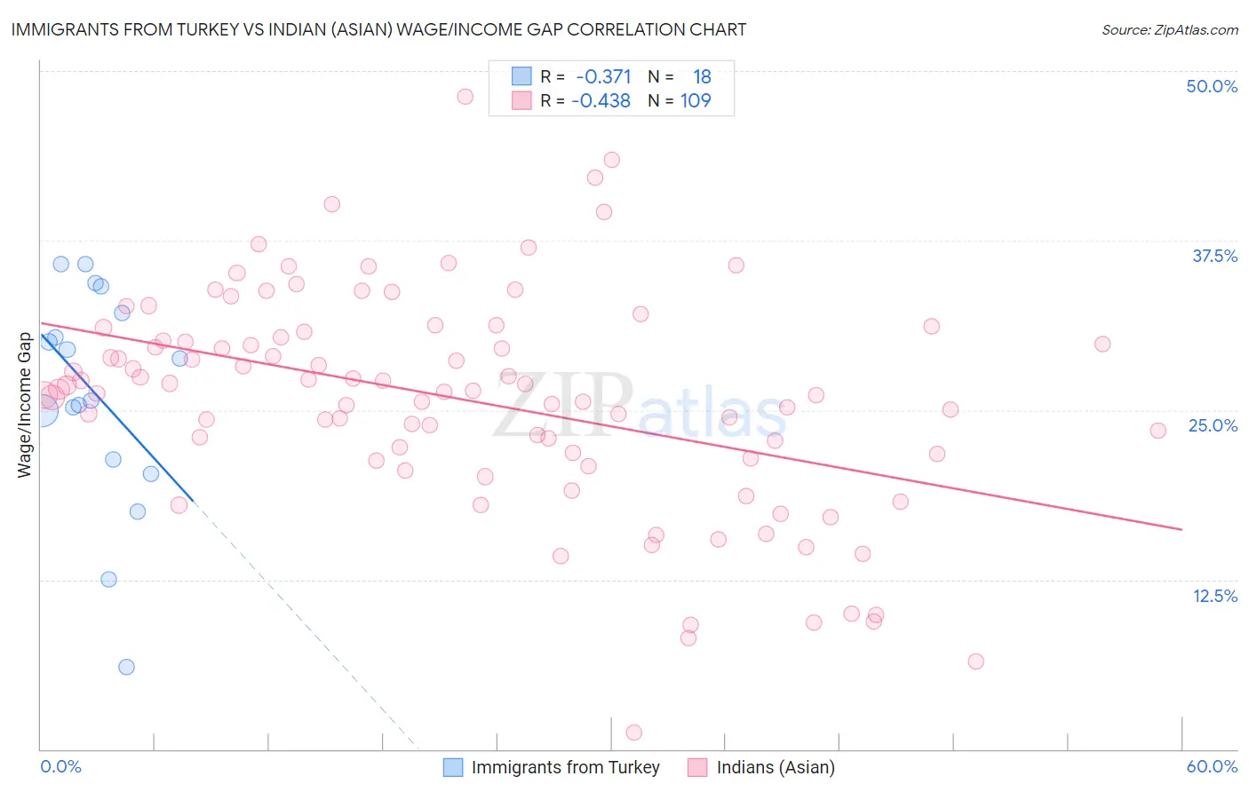 Immigrants from Turkey vs Indian (Asian) Wage/Income Gap