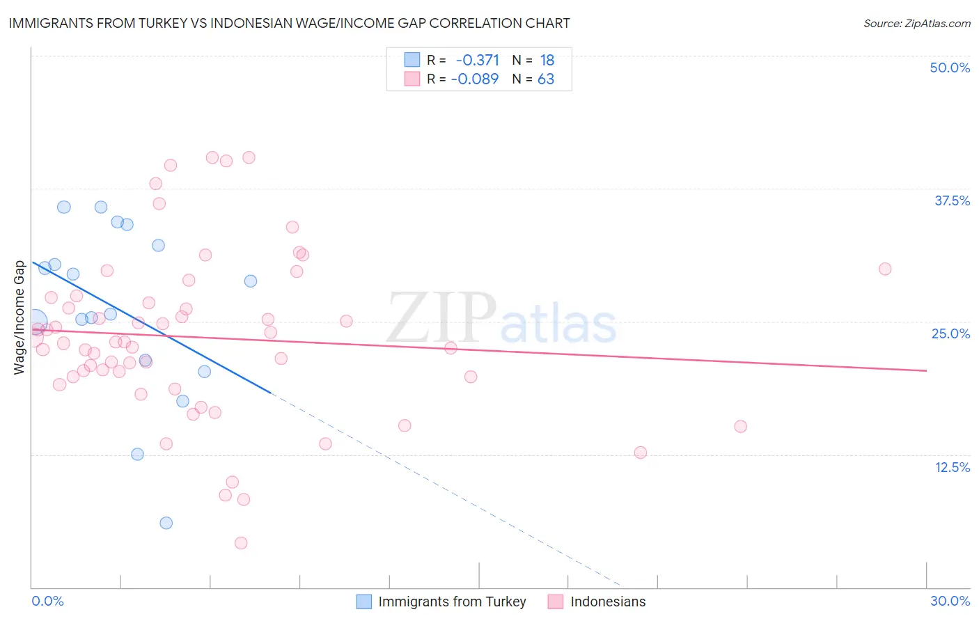 Immigrants from Turkey vs Indonesian Wage/Income Gap