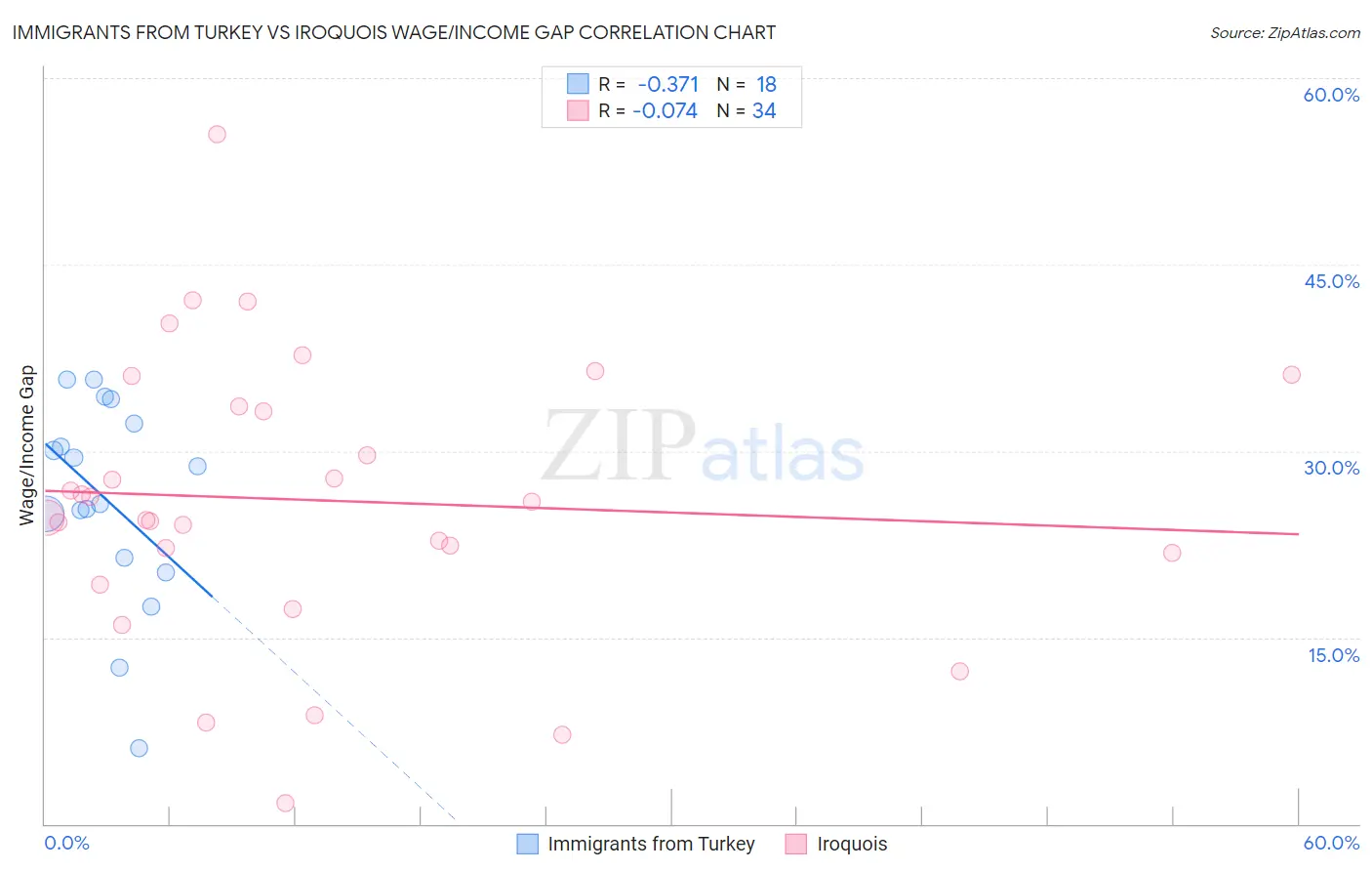 Immigrants from Turkey vs Iroquois Wage/Income Gap