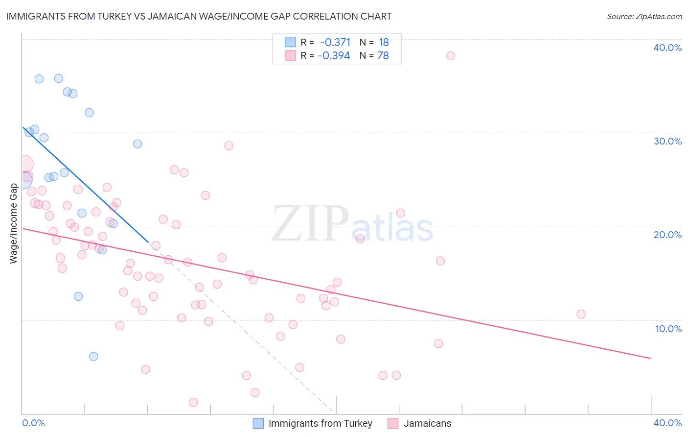 Immigrants from Turkey vs Jamaican Wage/Income Gap
