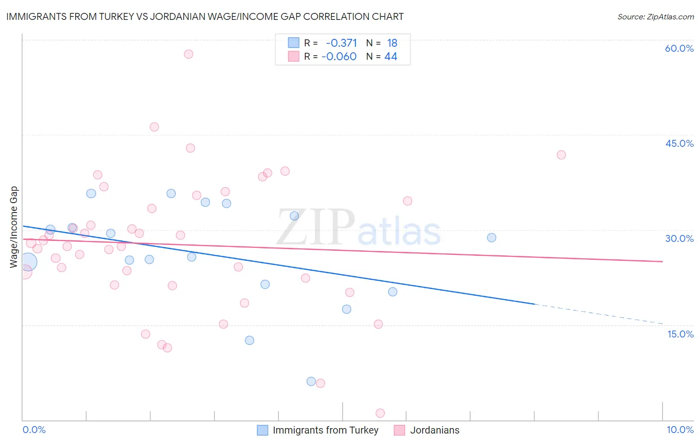 Immigrants from Turkey vs Jordanian Wage/Income Gap