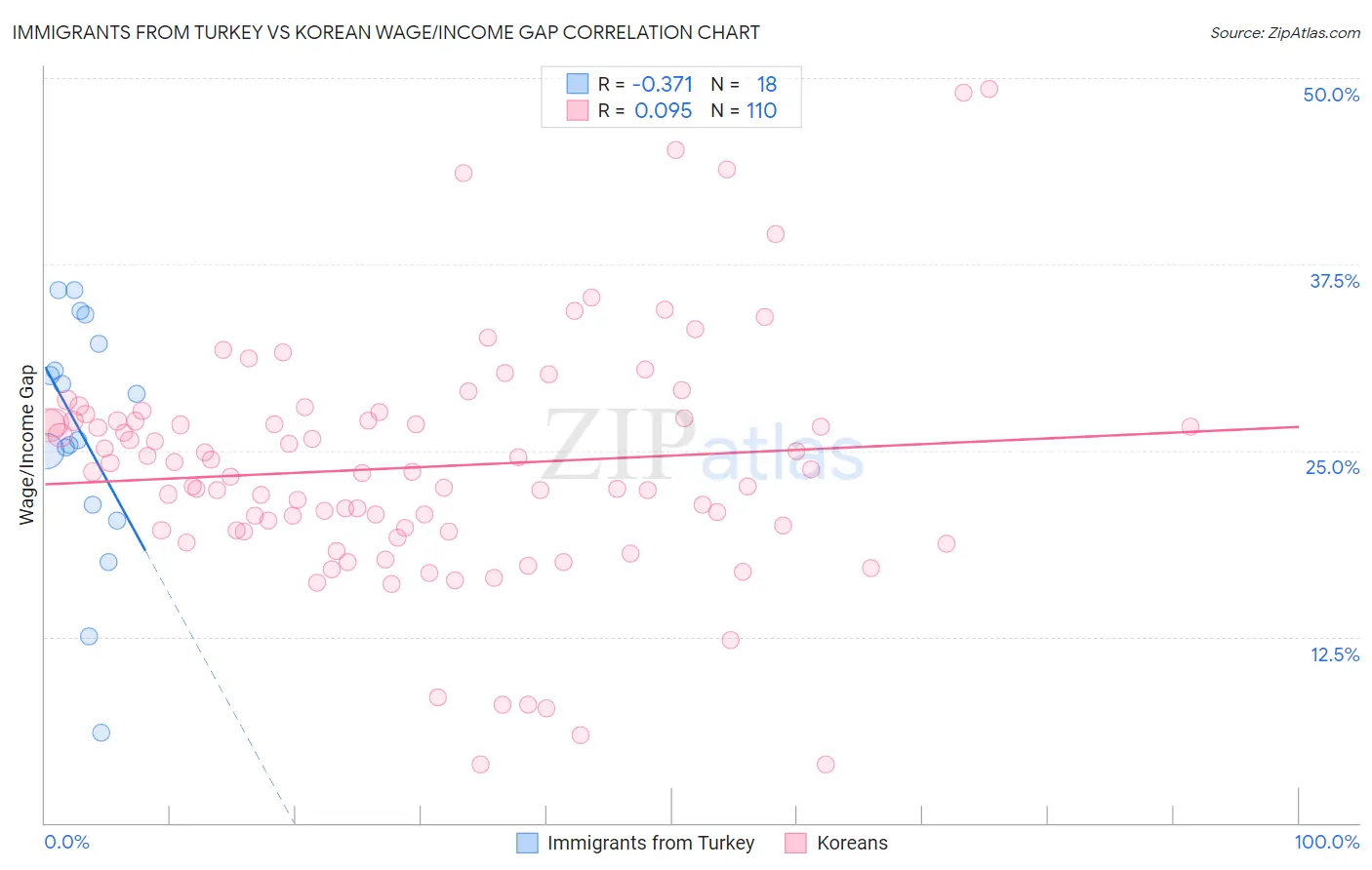 Immigrants from Turkey vs Korean Wage/Income Gap