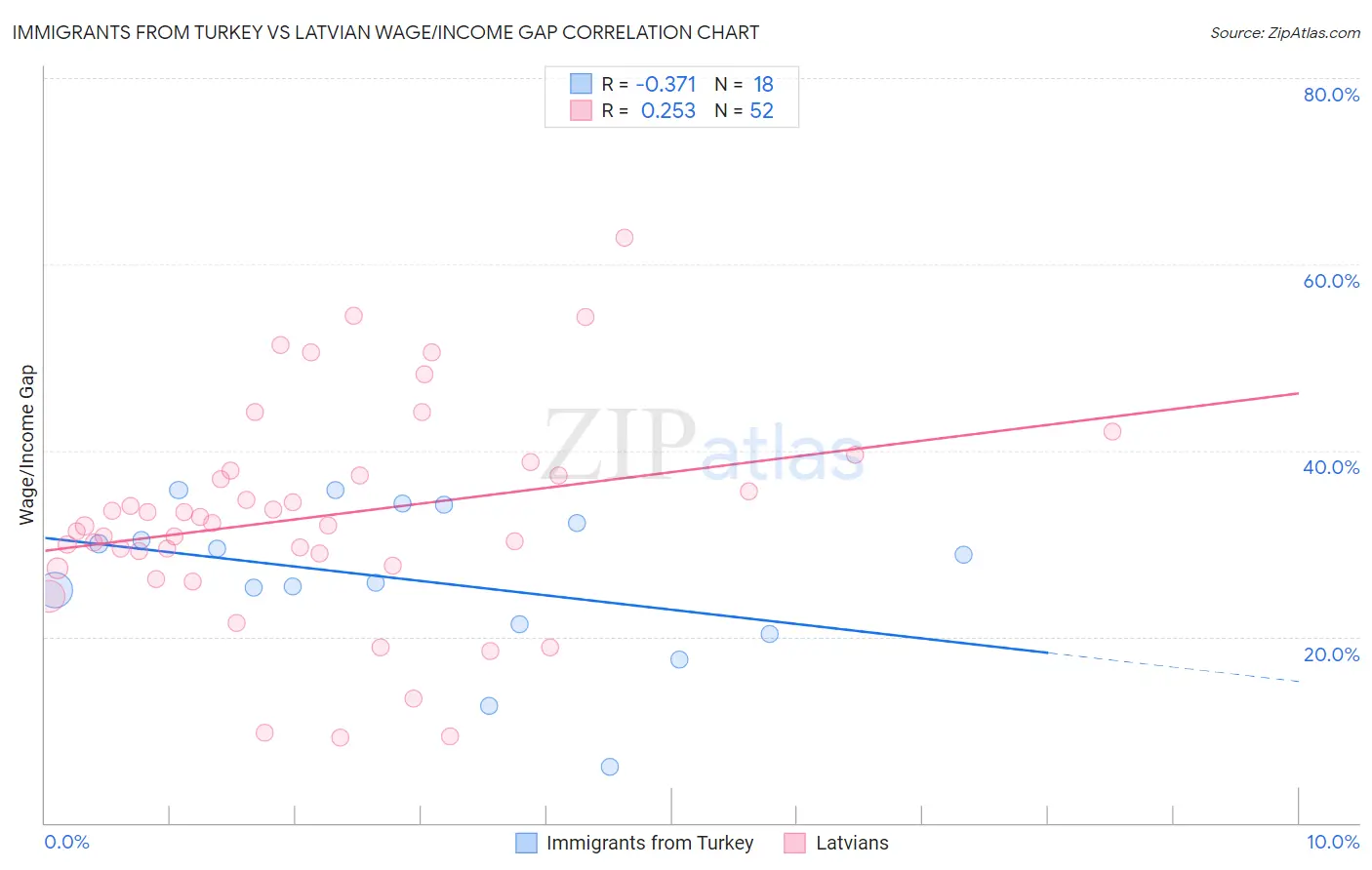 Immigrants from Turkey vs Latvian Wage/Income Gap
