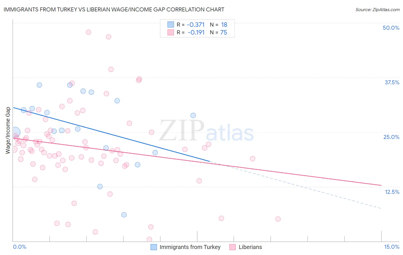 Immigrants from Turkey vs Liberian Wage/Income Gap