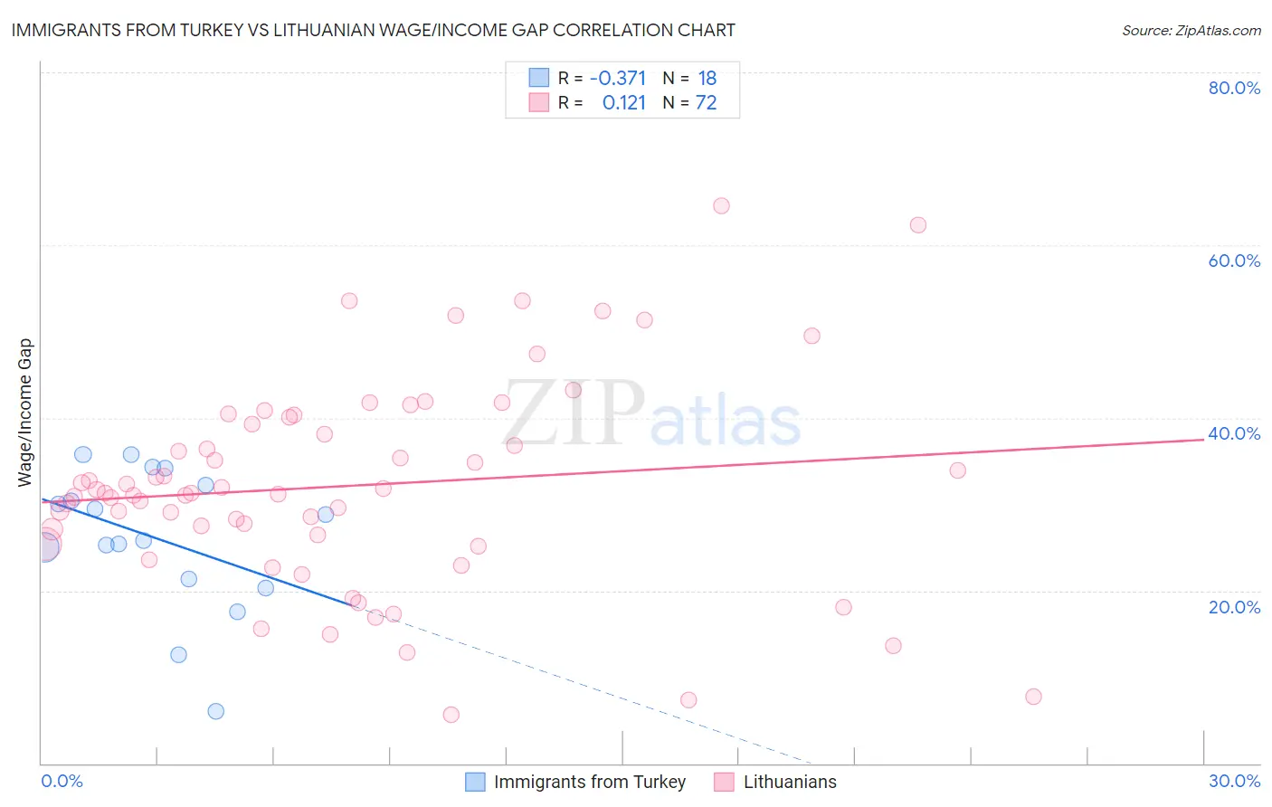 Immigrants from Turkey vs Lithuanian Wage/Income Gap