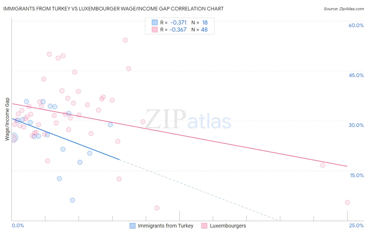 Immigrants from Turkey vs Luxembourger Wage/Income Gap