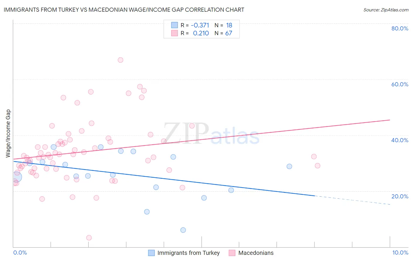 Immigrants from Turkey vs Macedonian Wage/Income Gap