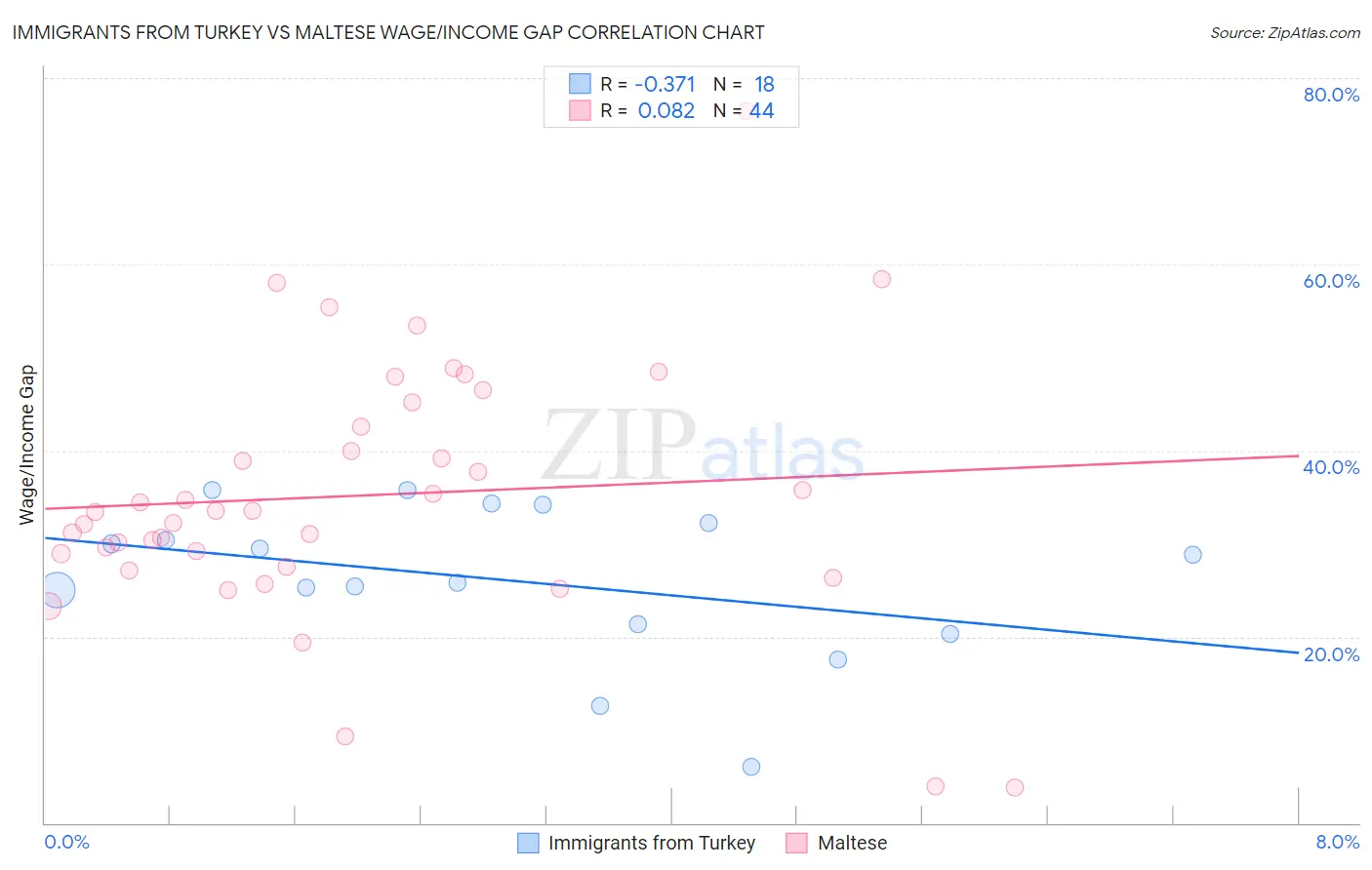 Immigrants from Turkey vs Maltese Wage/Income Gap