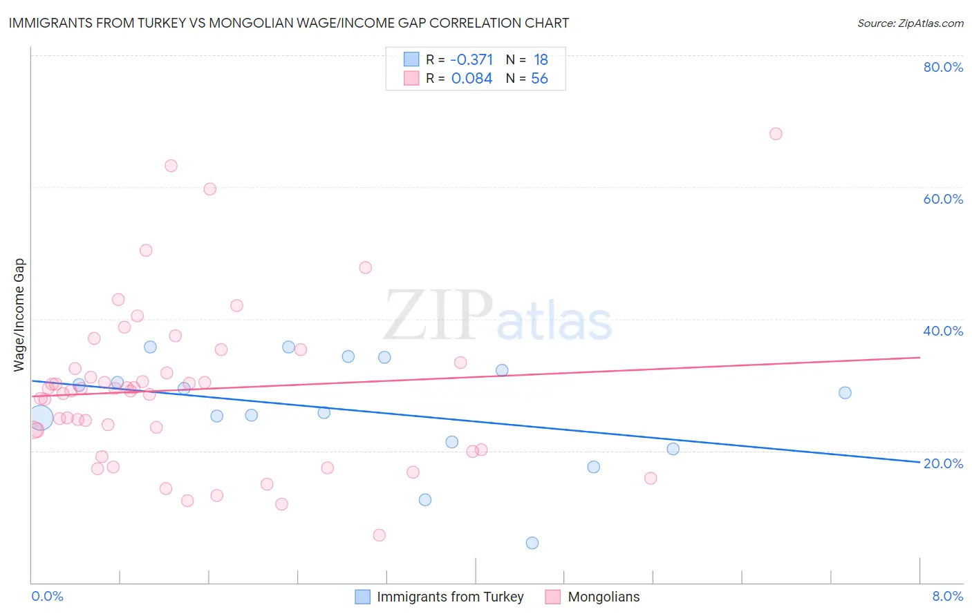 Immigrants from Turkey vs Mongolian Wage/Income Gap