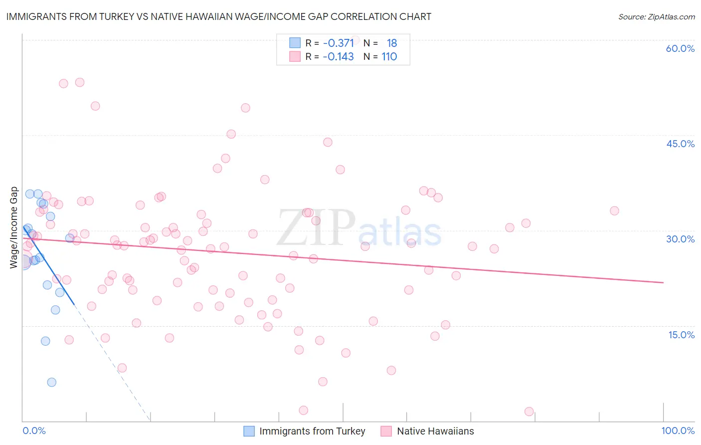 Immigrants from Turkey vs Native Hawaiian Wage/Income Gap