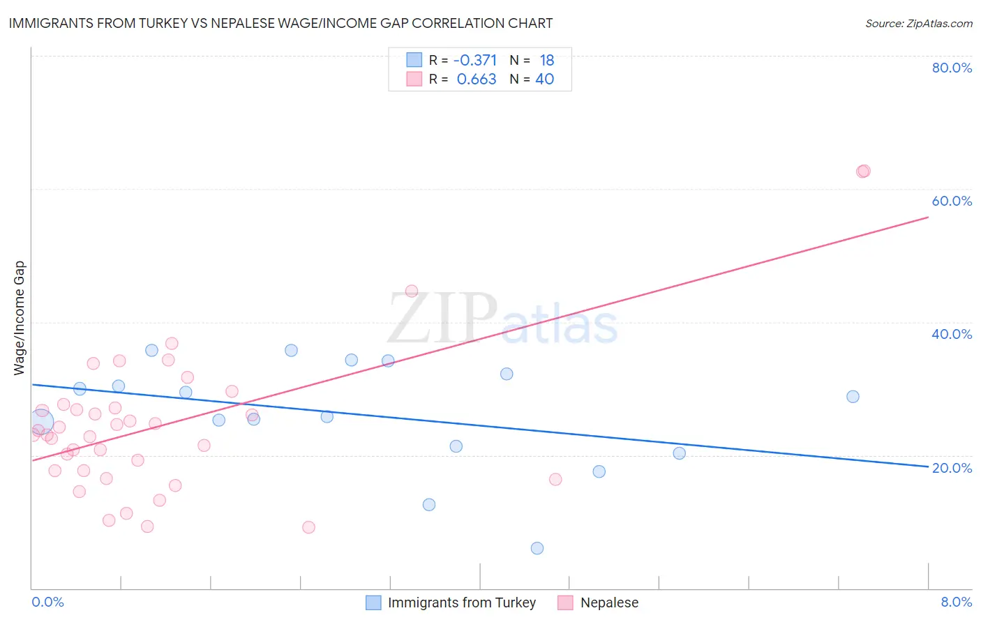 Immigrants from Turkey vs Nepalese Wage/Income Gap