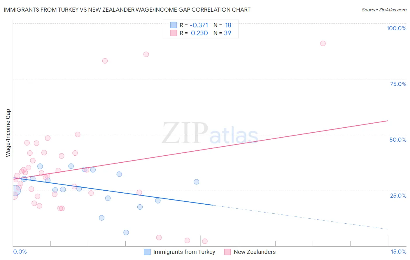 Immigrants from Turkey vs New Zealander Wage/Income Gap