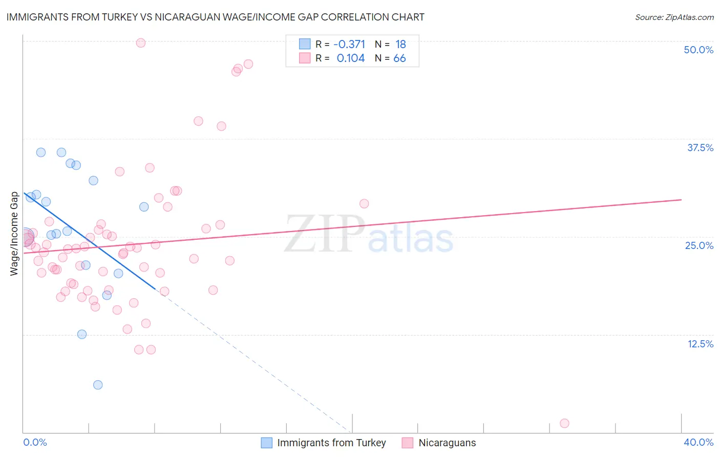 Immigrants from Turkey vs Nicaraguan Wage/Income Gap