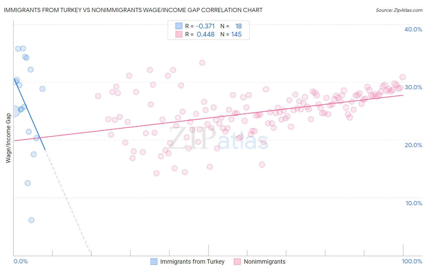Immigrants from Turkey vs Nonimmigrants Wage/Income Gap
