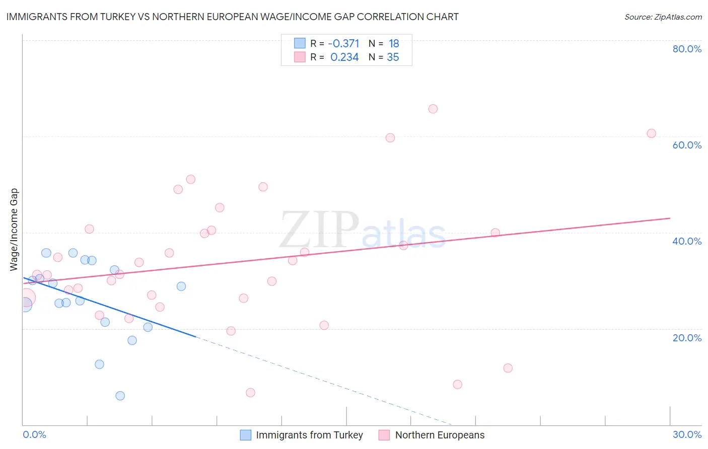 Immigrants from Turkey vs Northern European Wage/Income Gap