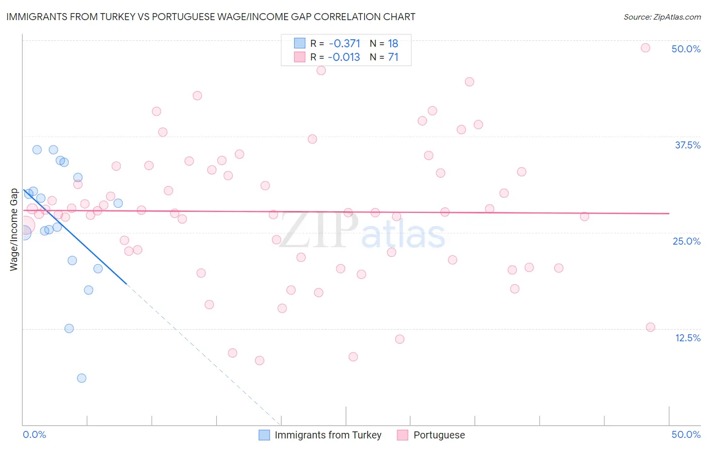 Immigrants from Turkey vs Portuguese Wage/Income Gap
