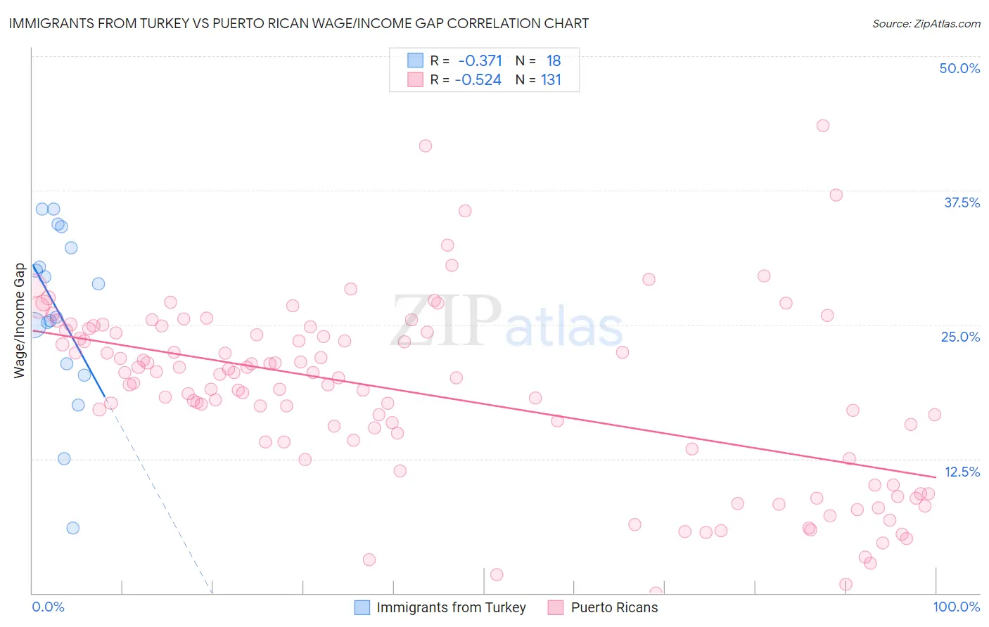 Immigrants from Turkey vs Puerto Rican Wage/Income Gap