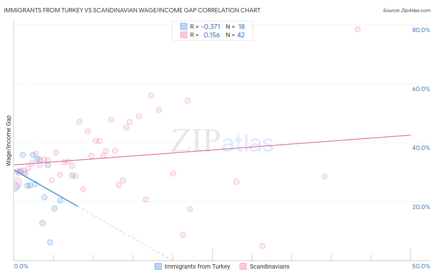 Immigrants from Turkey vs Scandinavian Wage/Income Gap