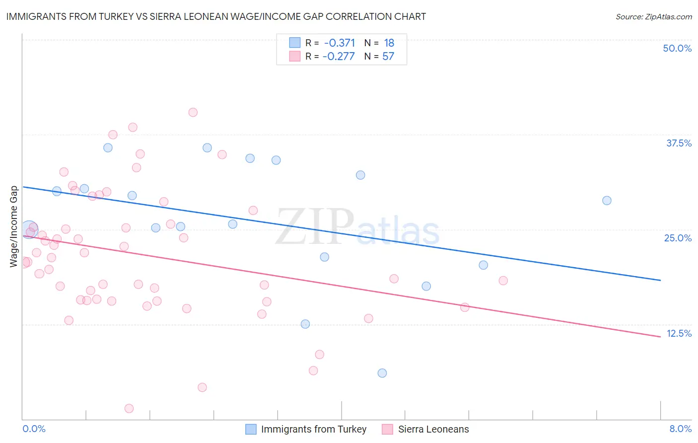 Immigrants from Turkey vs Sierra Leonean Wage/Income Gap