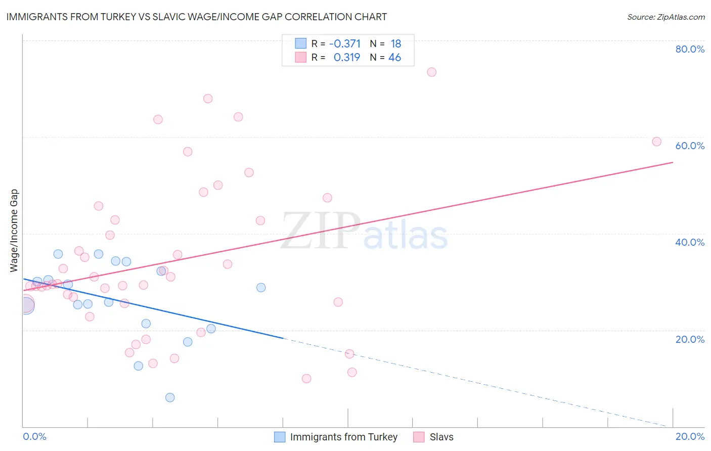 Immigrants from Turkey vs Slavic Wage/Income Gap