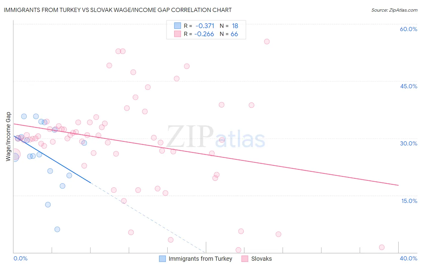 Immigrants from Turkey vs Slovak Wage/Income Gap