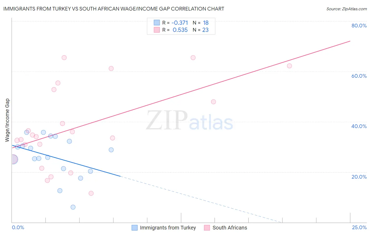 Immigrants from Turkey vs South African Wage/Income Gap