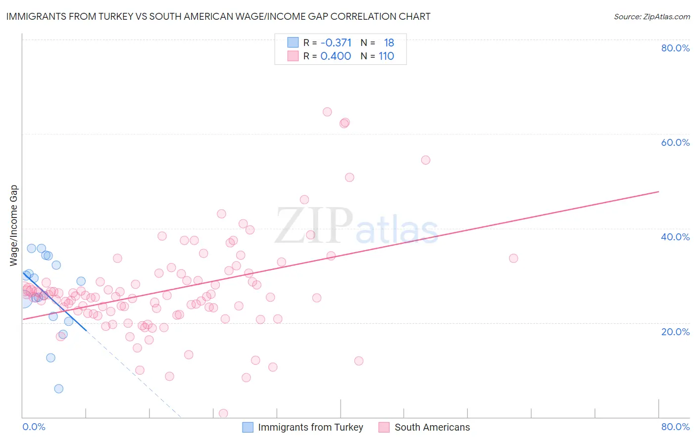 Immigrants from Turkey vs South American Wage/Income Gap