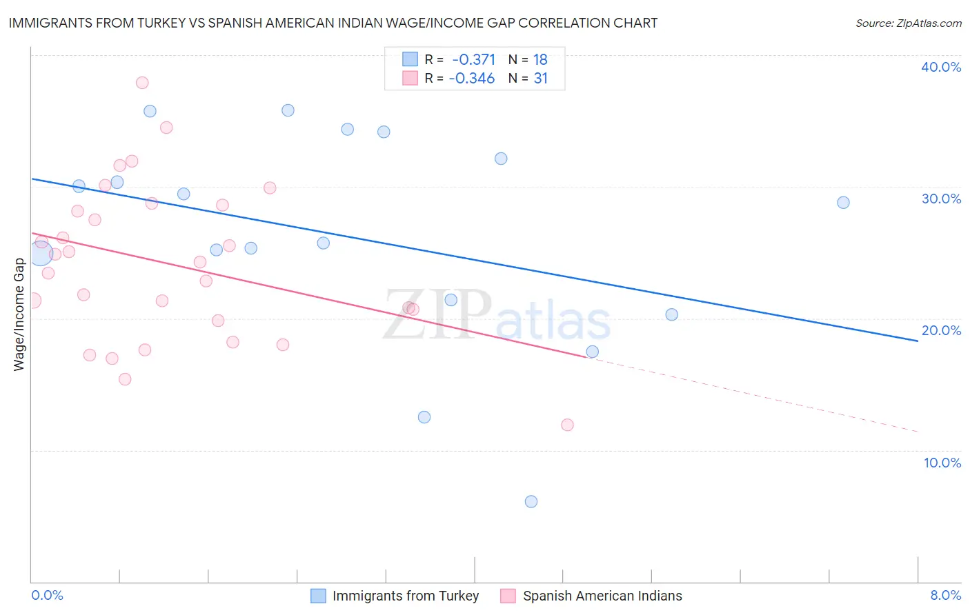 Immigrants from Turkey vs Spanish American Indian Wage/Income Gap