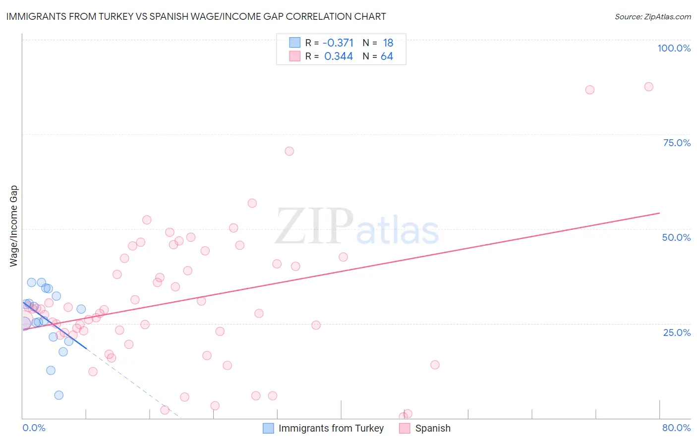 Immigrants from Turkey vs Spanish Wage/Income Gap