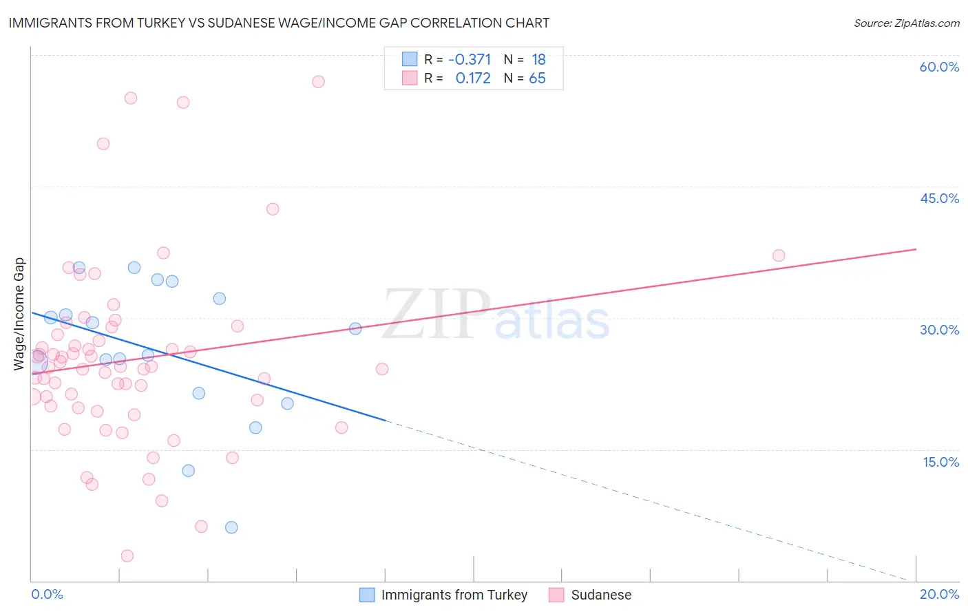 Immigrants from Turkey vs Sudanese Wage/Income Gap