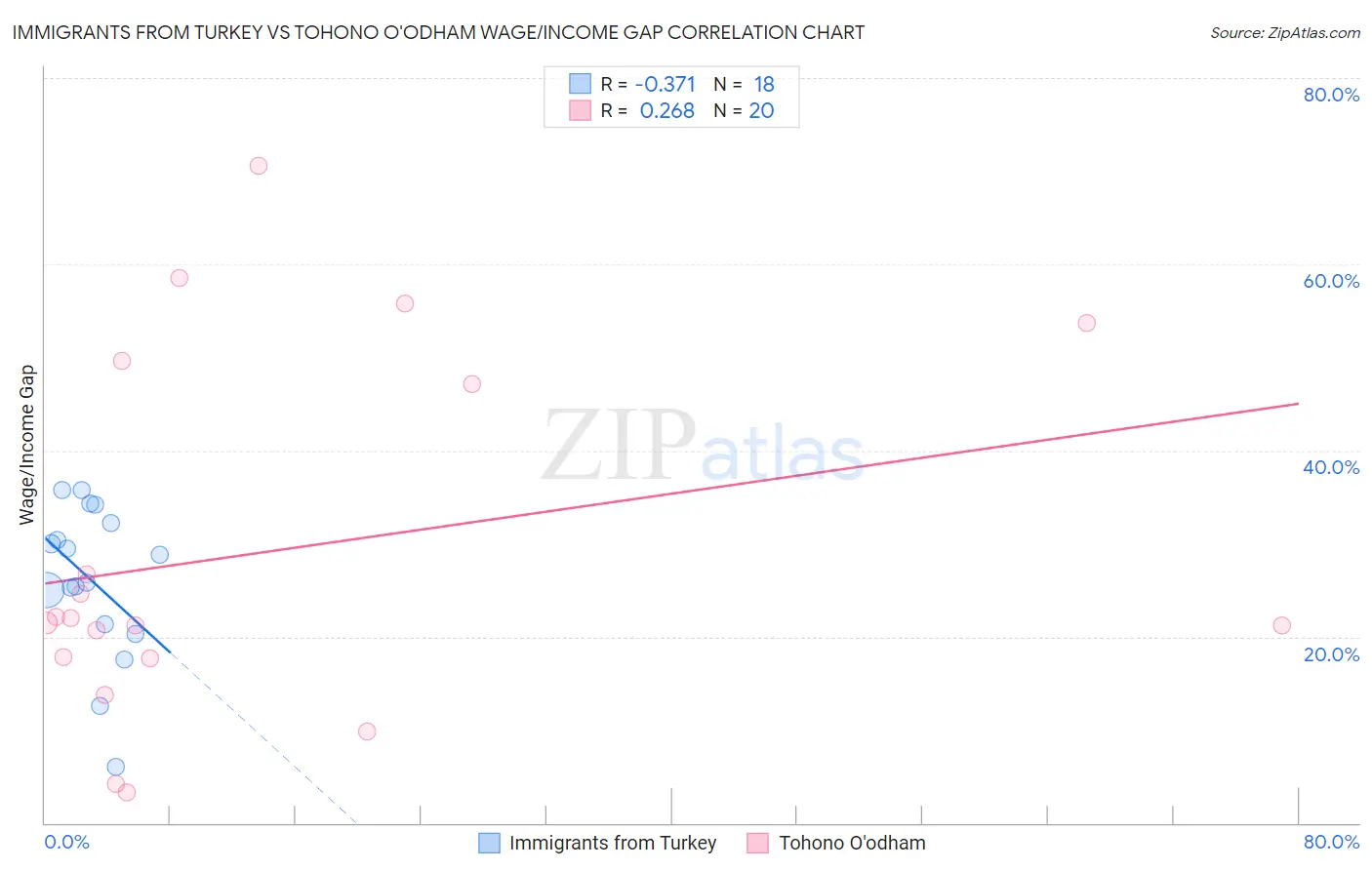 Immigrants from Turkey vs Tohono O'odham Wage/Income Gap