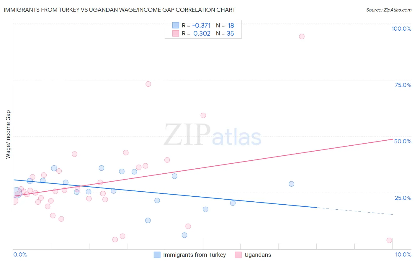 Immigrants from Turkey vs Ugandan Wage/Income Gap