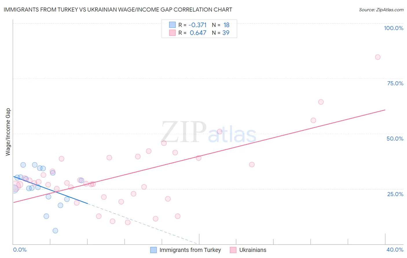 Immigrants from Turkey vs Ukrainian Wage/Income Gap