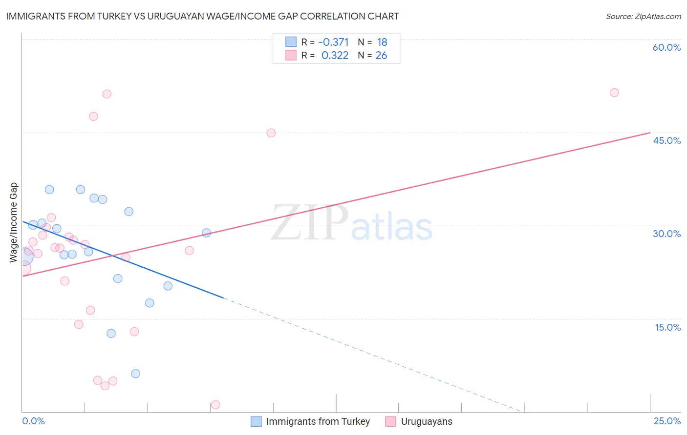 Immigrants from Turkey vs Uruguayan Wage/Income Gap
