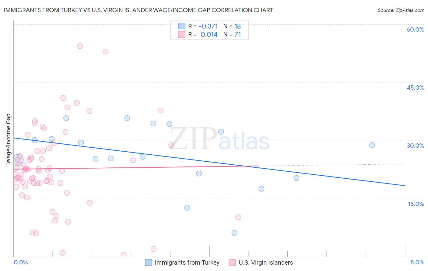Immigrants from Turkey vs U.S. Virgin Islander Wage/Income Gap