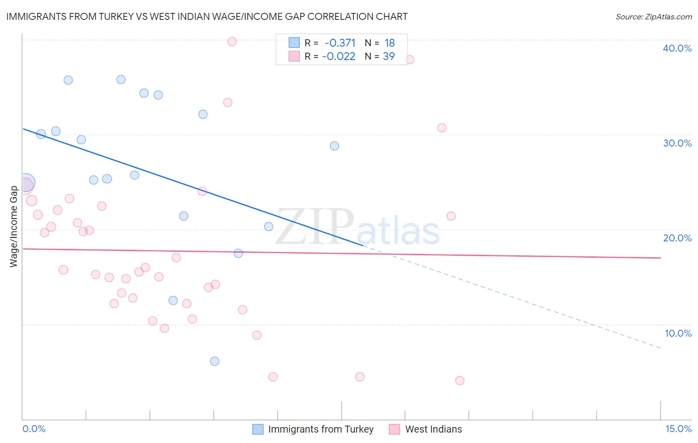 Immigrants from Turkey vs West Indian Wage/Income Gap