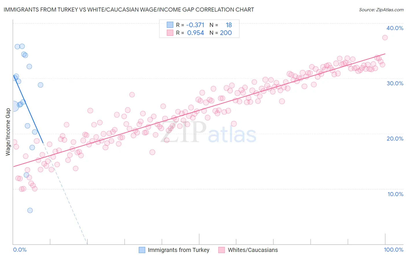 Immigrants from Turkey vs White/Caucasian Wage/Income Gap