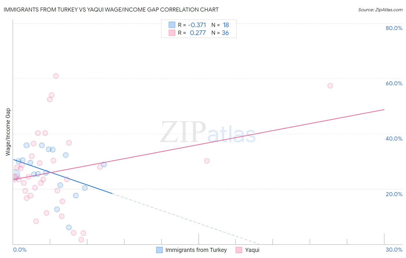 Immigrants from Turkey vs Yaqui Wage/Income Gap