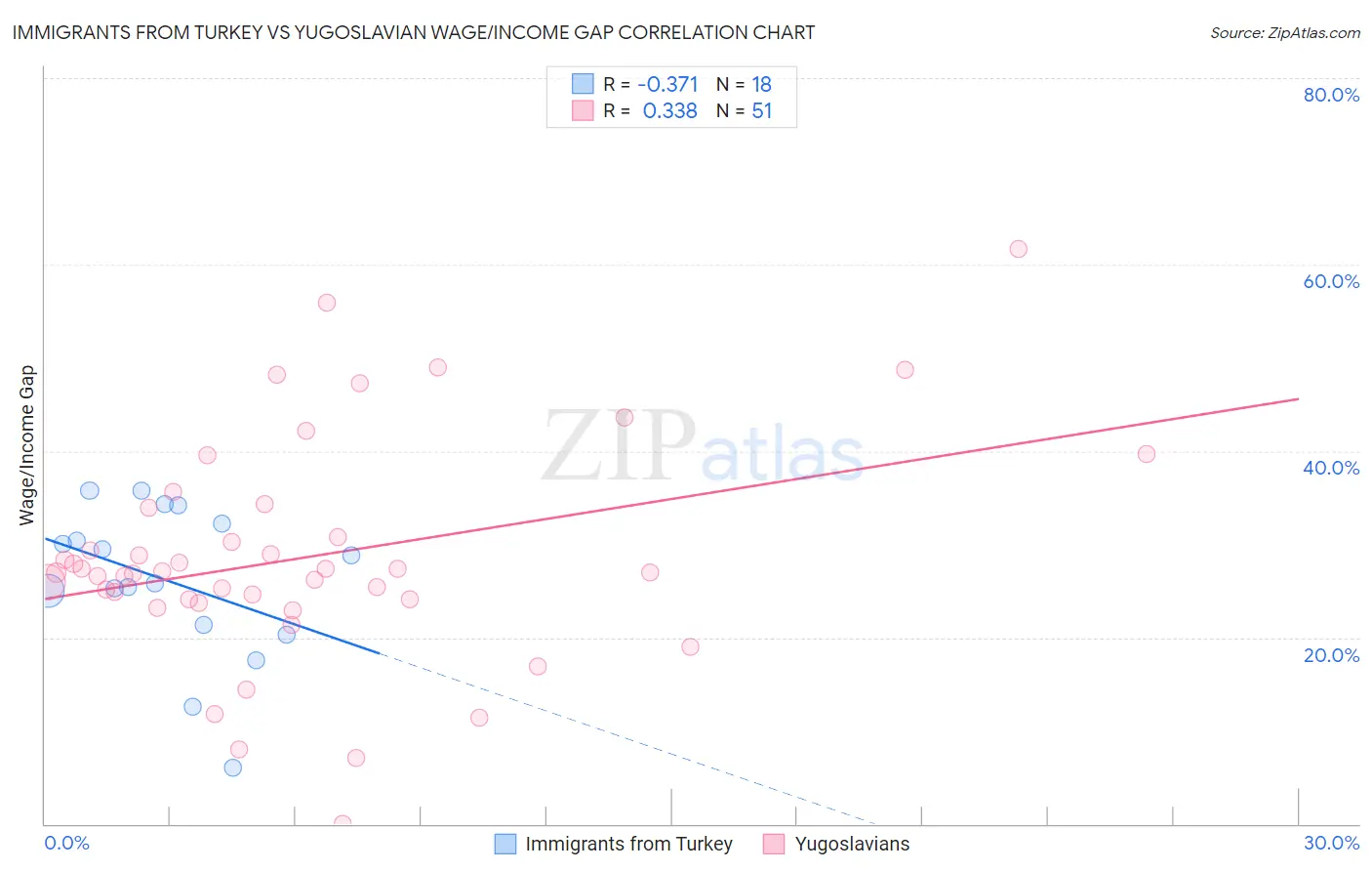 Immigrants from Turkey vs Yugoslavian Wage/Income Gap
