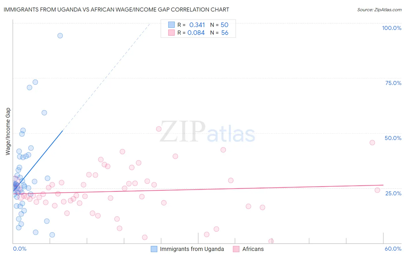 Immigrants from Uganda vs African Wage/Income Gap