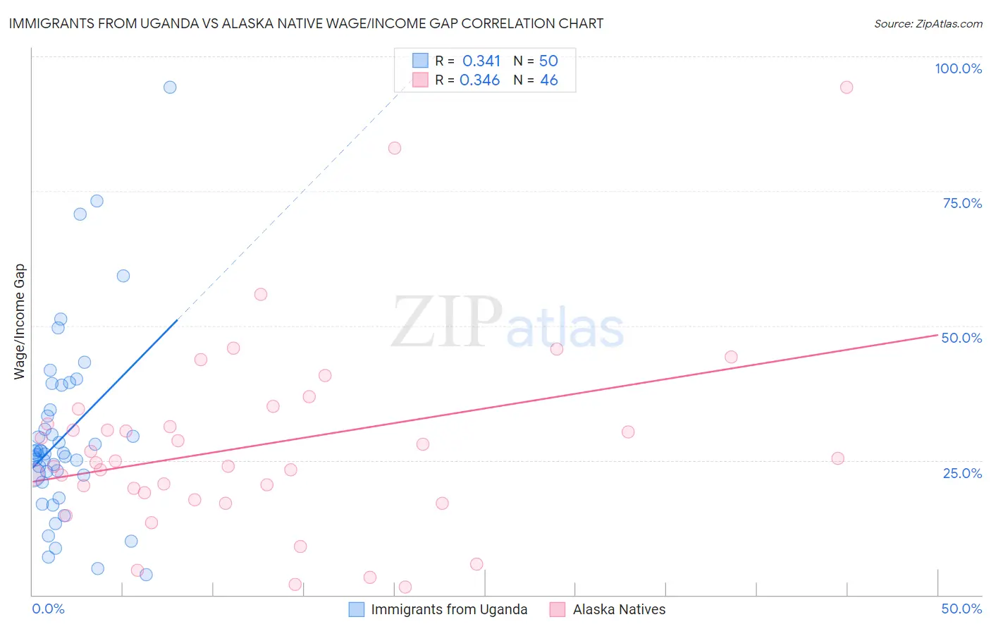 Immigrants from Uganda vs Alaska Native Wage/Income Gap