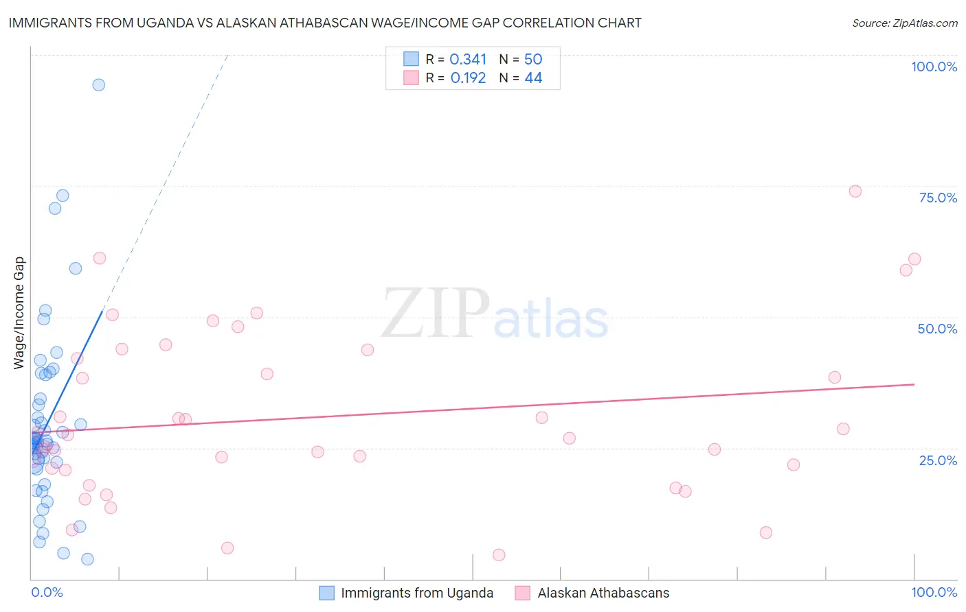 Immigrants from Uganda vs Alaskan Athabascan Wage/Income Gap