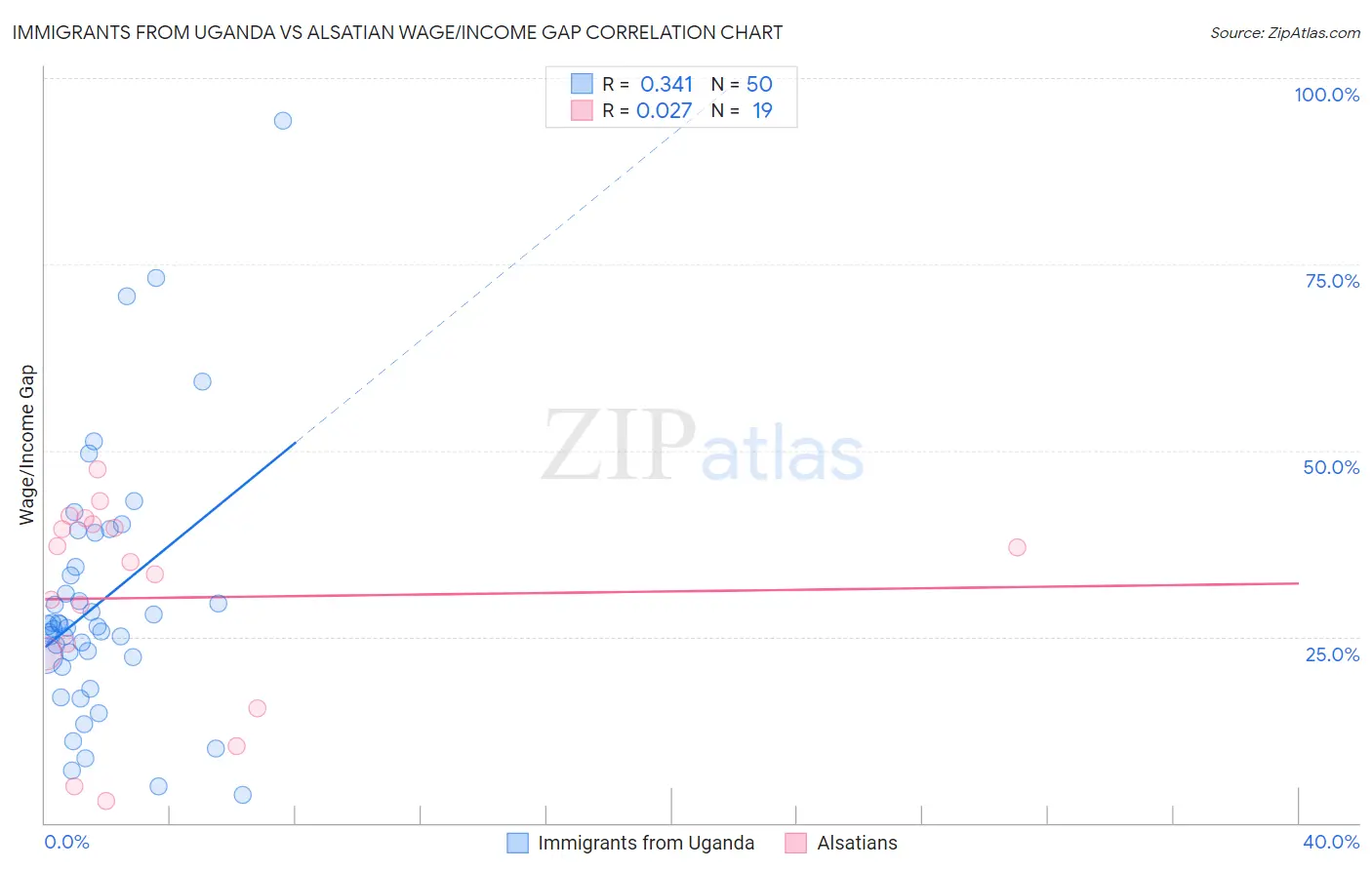 Immigrants from Uganda vs Alsatian Wage/Income Gap