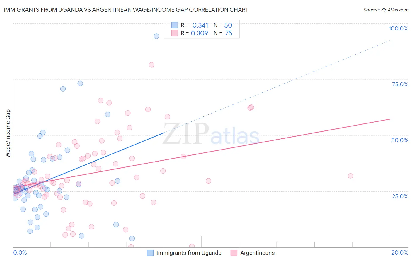 Immigrants from Uganda vs Argentinean Wage/Income Gap