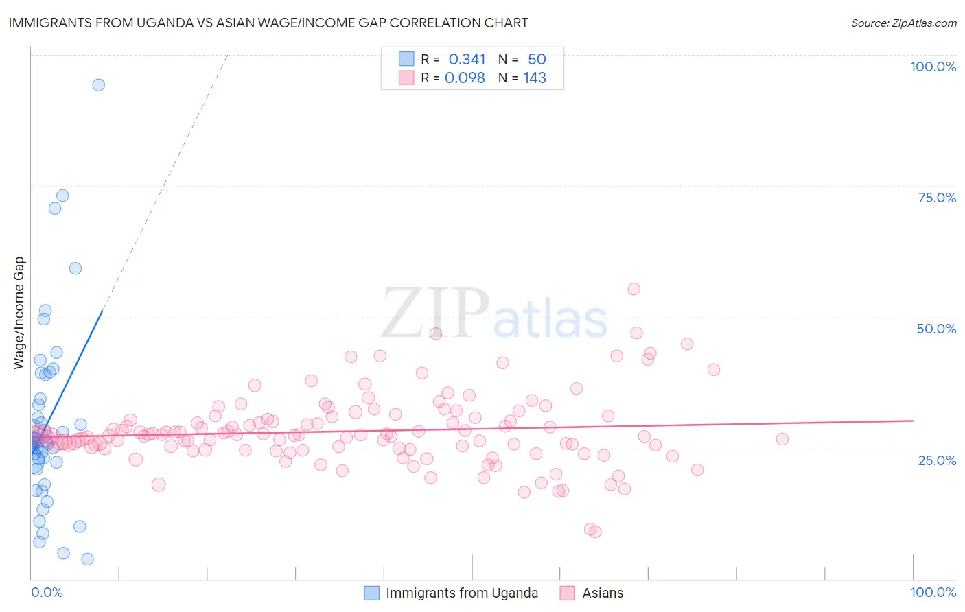 Immigrants from Uganda vs Asian Wage/Income Gap